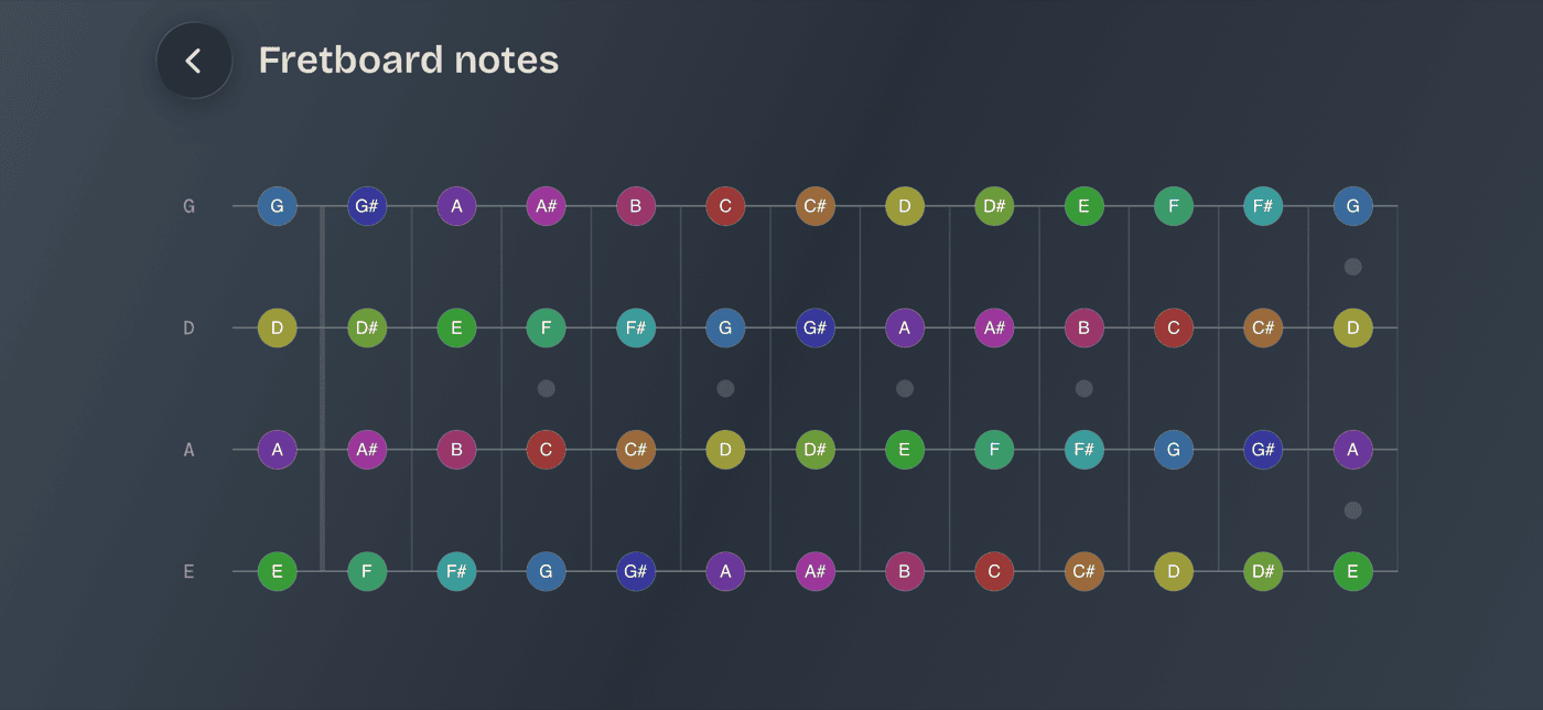 Cheat Sheet, landscape orientation, full 0–12 fret range labeled, notes color-coded by pitch class